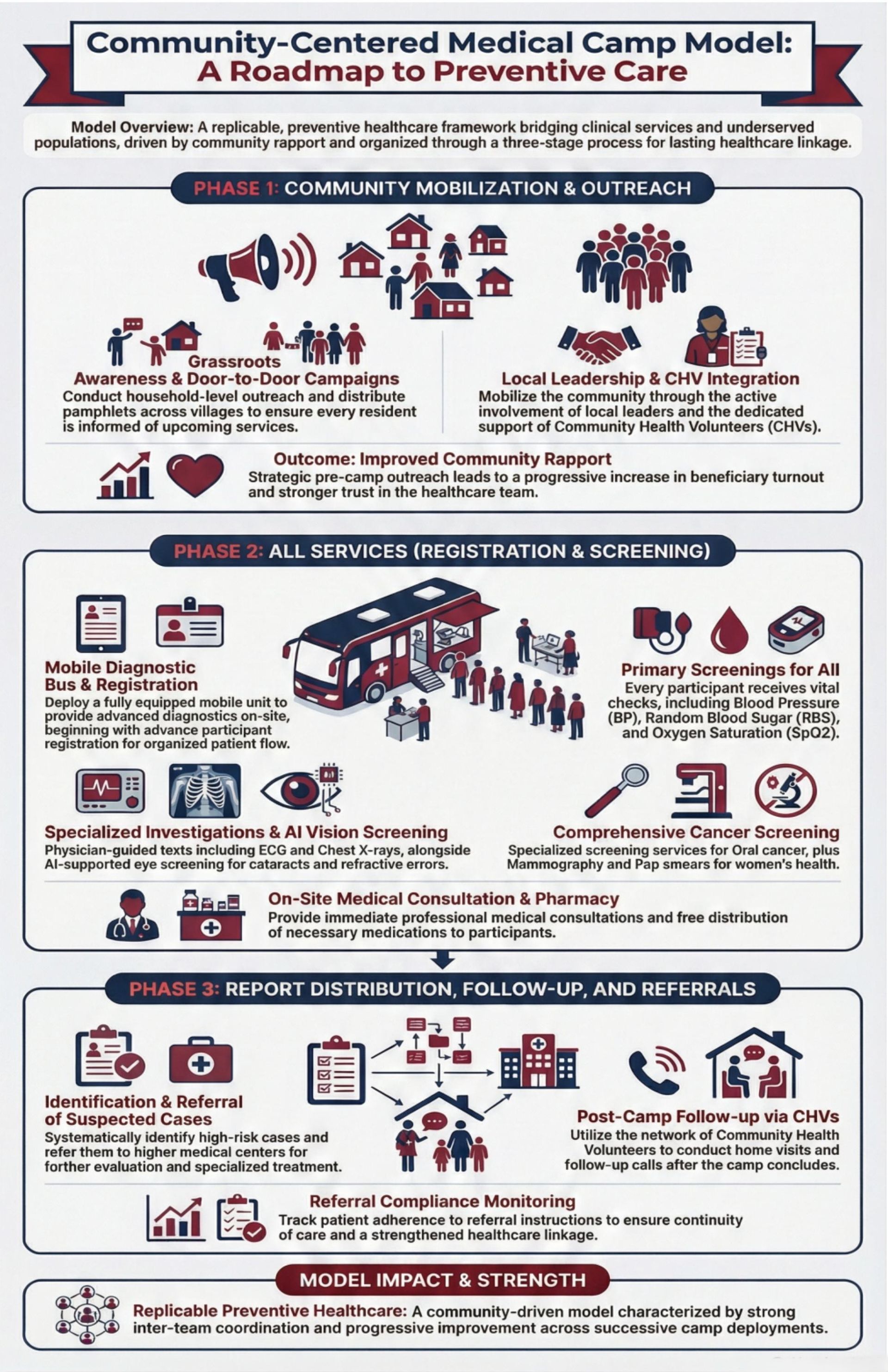 Infographic showing community-centered medical camp model with phases of outreach, screening, and follow-up care
